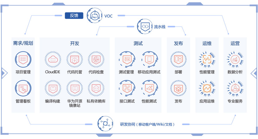 什么是DevCloud？