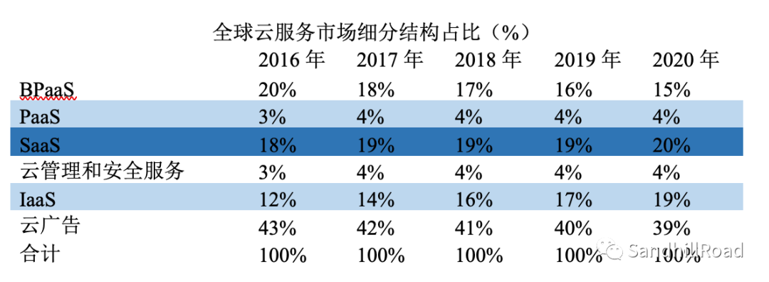 云和軟件，誰正在蠶食這個世界？