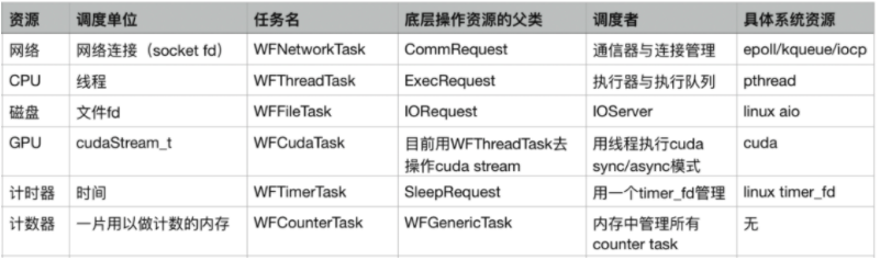 搜狗開源其輕量級(jí)高性能 C++ 服務(wù)器引擎，引入任務(wù)流概念