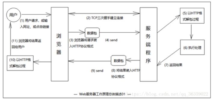 WEB服務(wù)器有哪幾種？web服務(wù)器的工作原理淺析