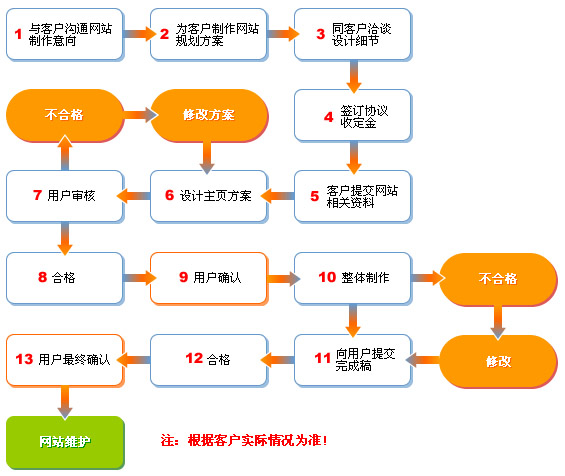 網(wǎng)站建設流程