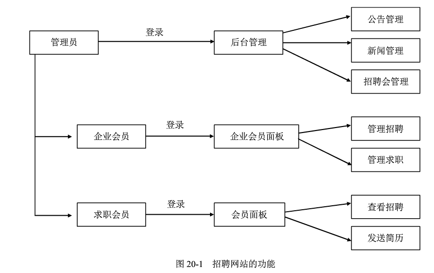 招聘網(wǎng)站網(wǎng)站設(shè)計(jì)、制作思路