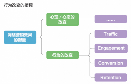 網(wǎng)絡(luò)營銷的指標(biāo)