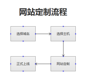 網(wǎng)站建設步驟