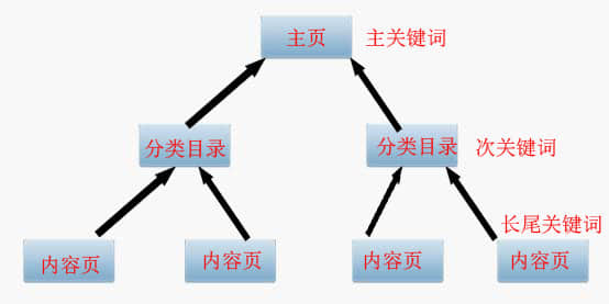 SEO優(yōu)化之主、次、長三種關(guān)鍵詞協(xié)調(diào)搭配提高轉(zhuǎn)化率