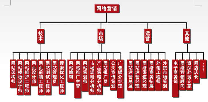 企業(yè)建站完成后如何推廣優(yōu)化？