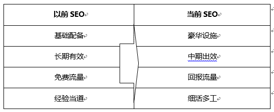 現(xiàn)在的SEO與以前SEO優(yōu)化時(shí)的區(qū)別？