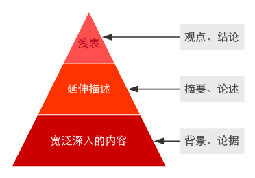 如何寫好網(wǎng)站的內(nèi)容