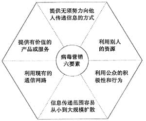 病毒式營(yíng)銷