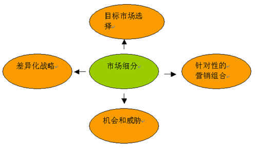 網(wǎng)絡(luò)營(yíng)銷市場(chǎng)細(xì)分的標(biāo)準(zhǔn)