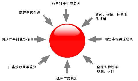 網絡營銷服務的分類