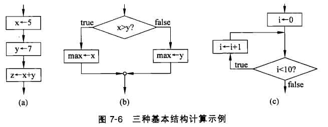 順序、選擇和循環(huán)結(jié)構(gòu)表示的計算過程示例