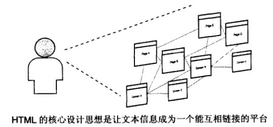 HTML進(jìn)行信息的設(shè)計(jì)、整合