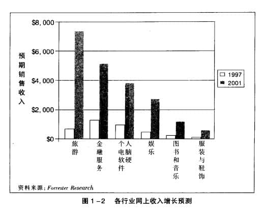 電子商務(wù)