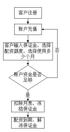 邏輯流程