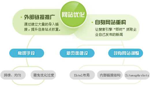 網(wǎng)站如何布局利用SEO優(yōu)化符合用戶體驗