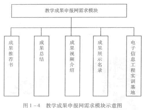 教學(xué)成果申報網(wǎng)需求模塊示意圖