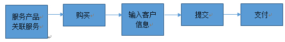 運(yùn)轉(zhuǎn)流程