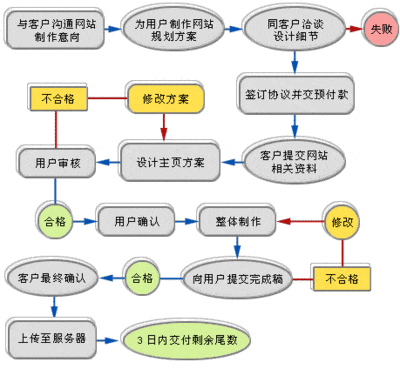 網(wǎng)站制作具體步驟有哪些？