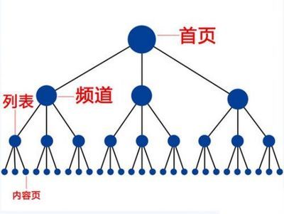 網站內鏈建設