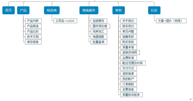 平臺網(wǎng)站架構(gòu)