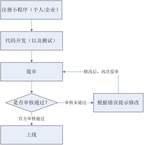 小程序開(kāi)發(fā)流程是怎樣的？