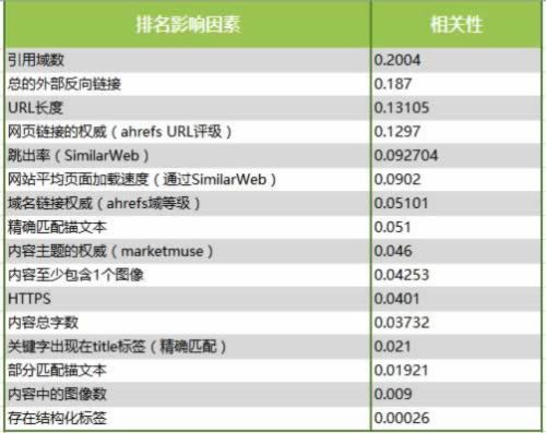 分析了100萬(wàn)個(gè)搜索結(jié)果，驗(yàn)證了16個(gè)SEO優(yōu)化的核心影響因素 SEO推廣 第1張