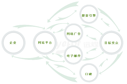 想做網(wǎng)絡營銷，要學習哪些內(nèi)容