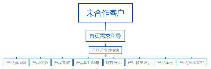 網(wǎng)站結構