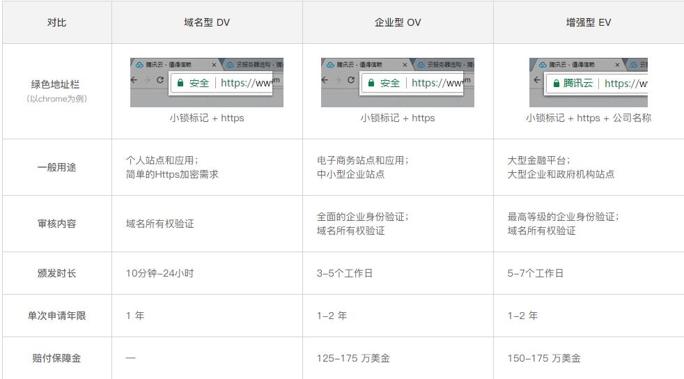 DV、OV和EV SSL證書對比