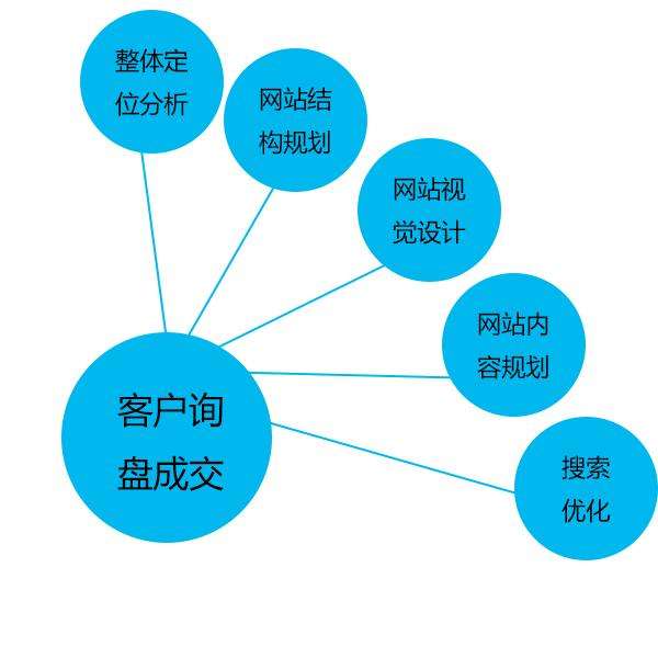 網(wǎng)絡營銷種類繁多，具體有哪幾種營銷方法？