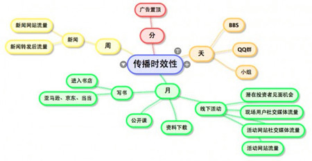 SEO引流:冬蟲夏草網(wǎng)站流量更新