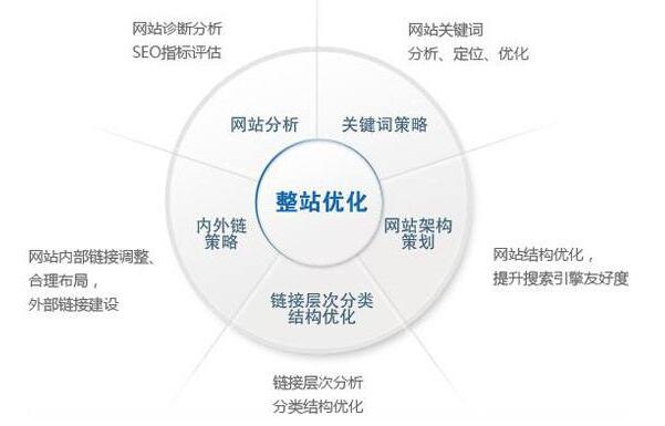 新站SEO整站優(yōu)化方案操作指南