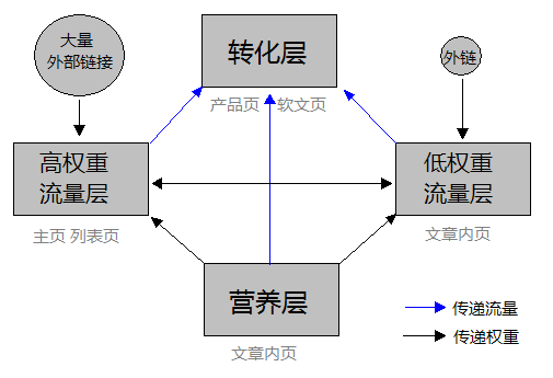 如何分配網(wǎng)站頁面權(quán)重