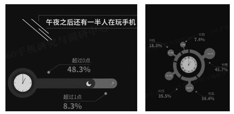 《中國智能手機依賴度調(diào)查報告》相關(guān)內(nèi)容