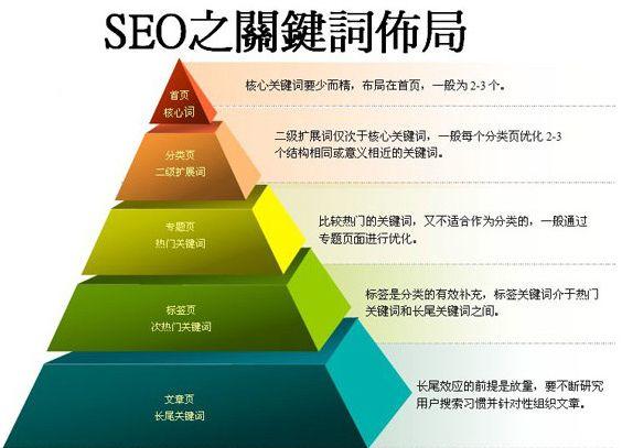 新手優(yōu)化網站seo,關鍵詞選取分析與制定是第一步-海瑤SEO培訓研究中心