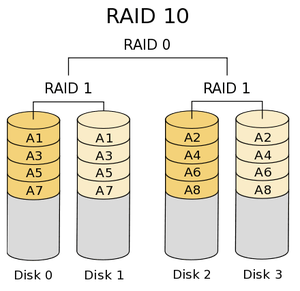 香港服務器RAID 0/RAID 1/RAID 5/RAID 10的區(qū)別