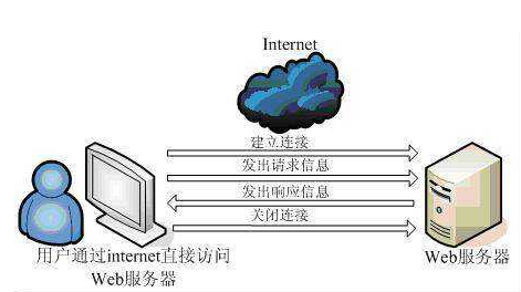 web服務(wù)器有哪些是比較常見(jiàn)的?