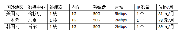 國外便宜的云服務(wù)器購買價格表