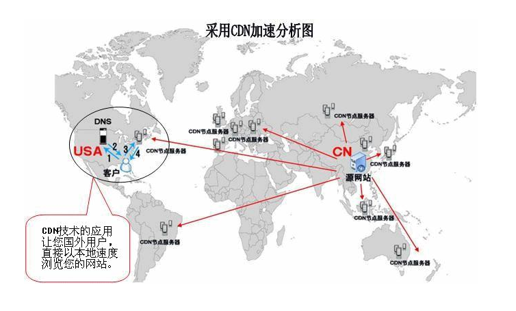 國外免費(fèi)CDN有哪些？國外免費(fèi)CDN推薦