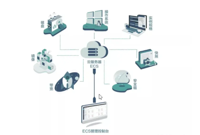 企業(yè)云服務(wù)器如何選擇配置?