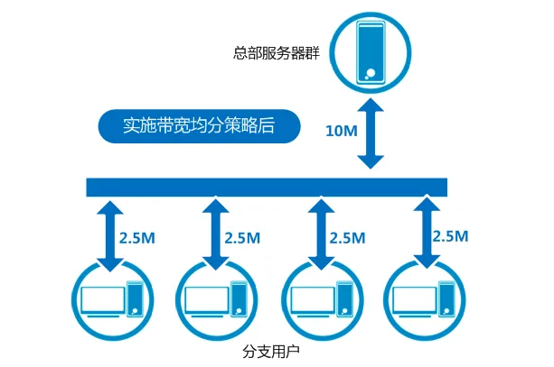 怎么計(jì)算電商服務(wù)器所需的帶寬數(shù)量？