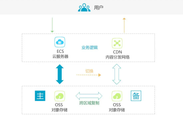 網(wǎng)站圖片影響了云服務(wù)器性能怎么辦?