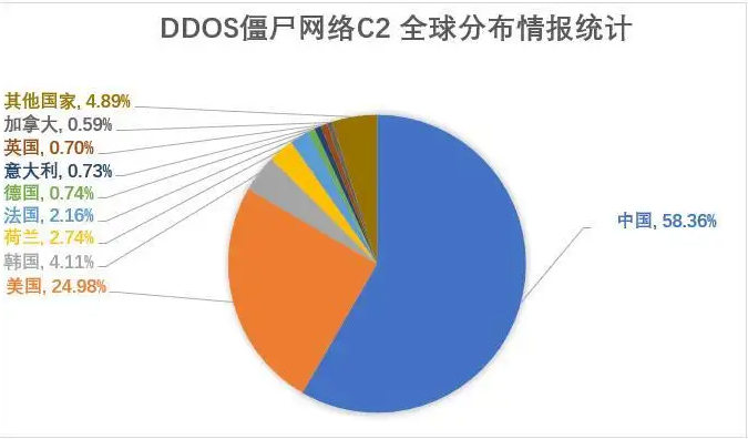 DDOS攻擊類(lèi)型有哪些?