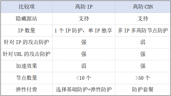 遭受DDoS時，高防IP和高防CDN的選擇