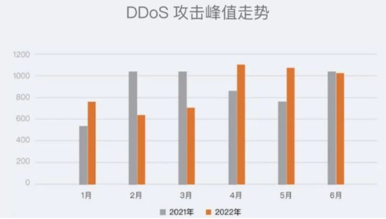 ddos攻擊峰值走勢