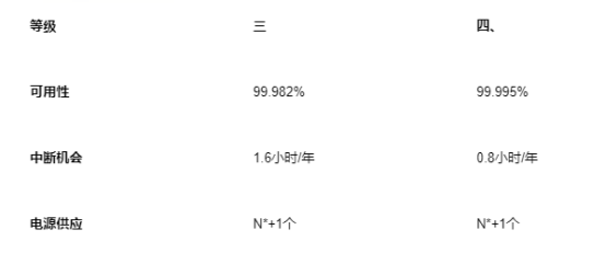 香港 Tier III 和 Tier IV 數(shù)據(jù)中心設施有何不同？