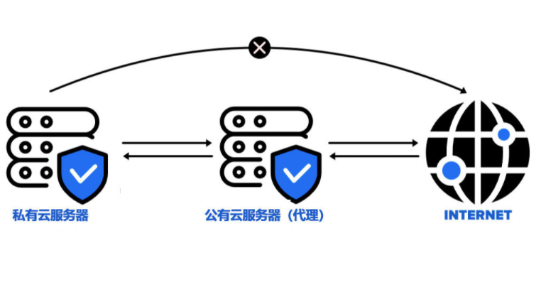 為什么要使用香港服務(wù)器代理？