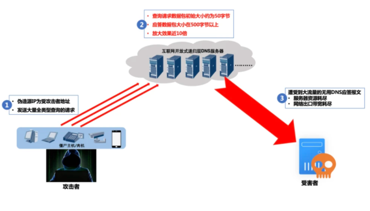 DNS服務器被攻擊的危害及預防措施