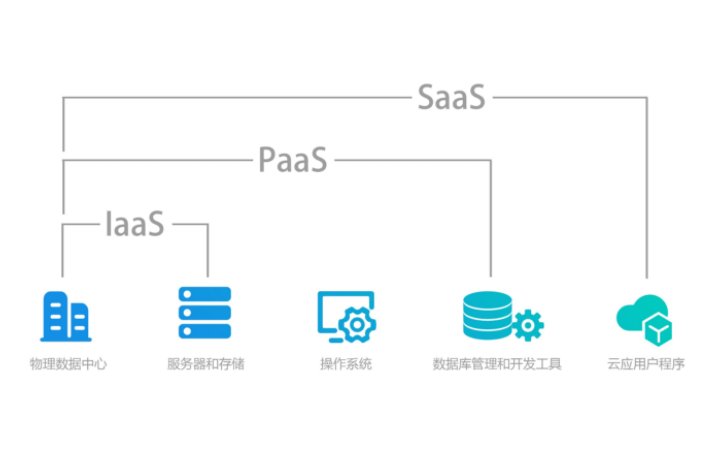 paas和saas的區(qū)別是什么，差異比較